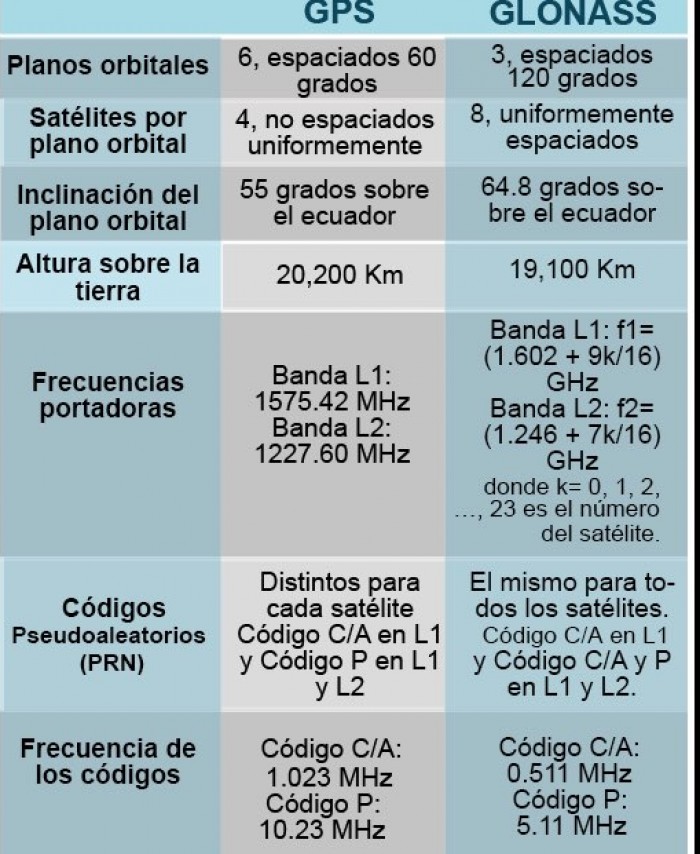 Características entre Sat. GPS y GLONASS.